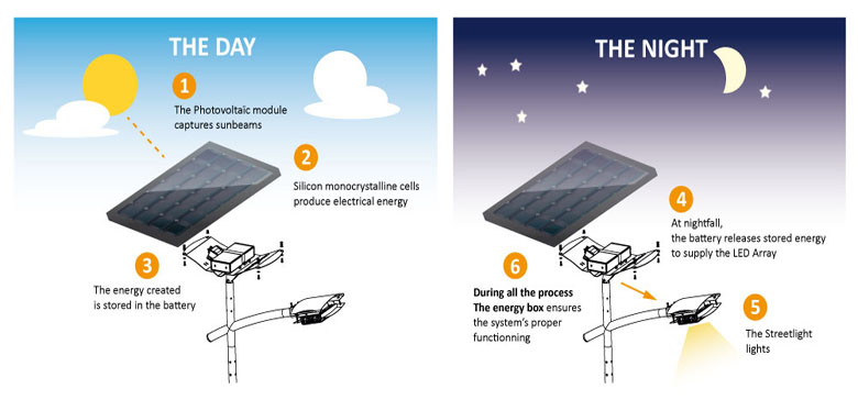 Solar Lights Installation in Kerala
